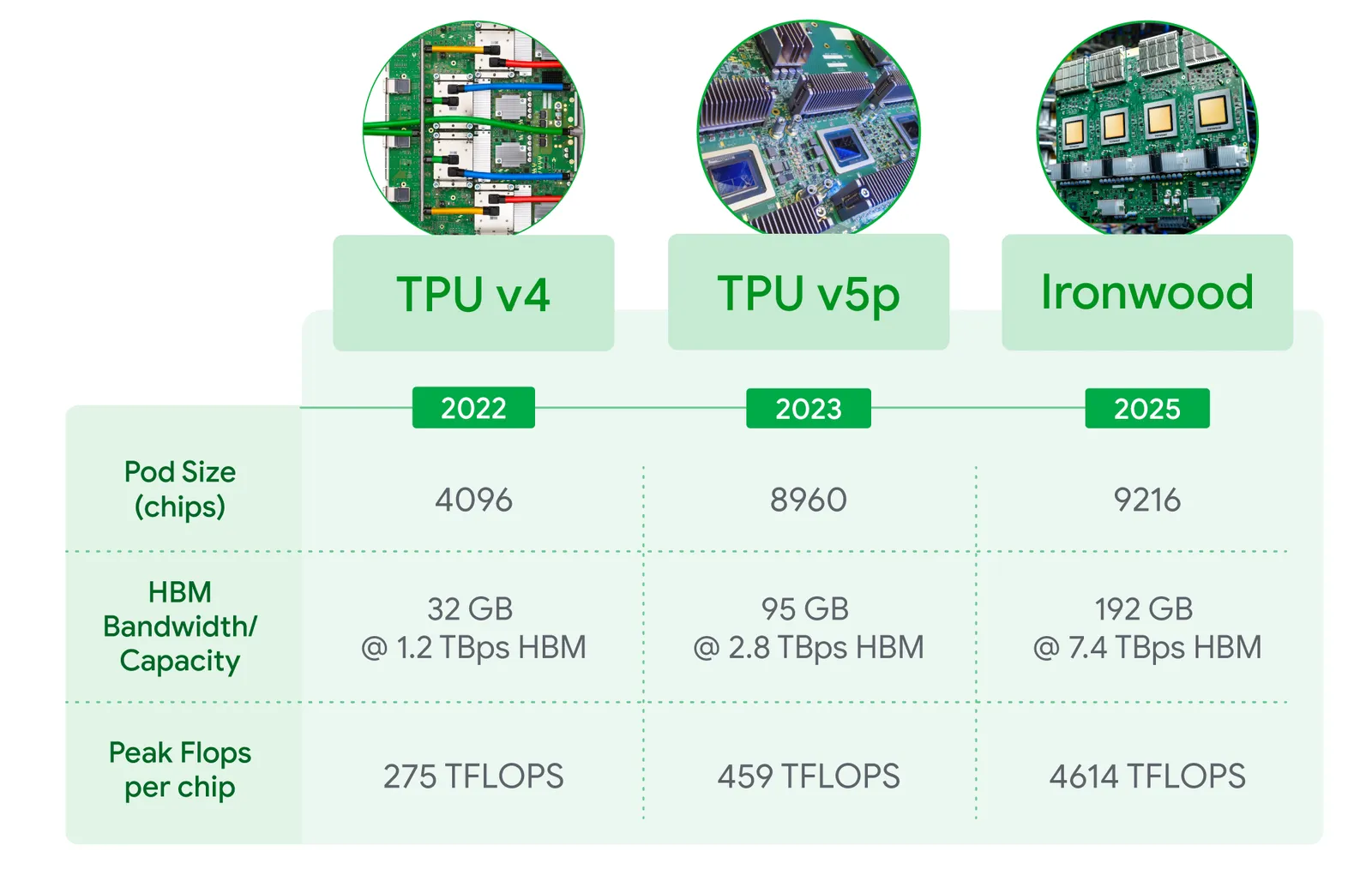 Infografica Google che confronta tre generazioni di TPU: v4, v5p e Ironwood, con dimensioni dei pod, memoria e potenza di calcolo.