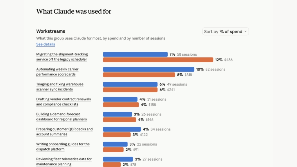 A smart reprot bar chart showing what workers used Claude for.